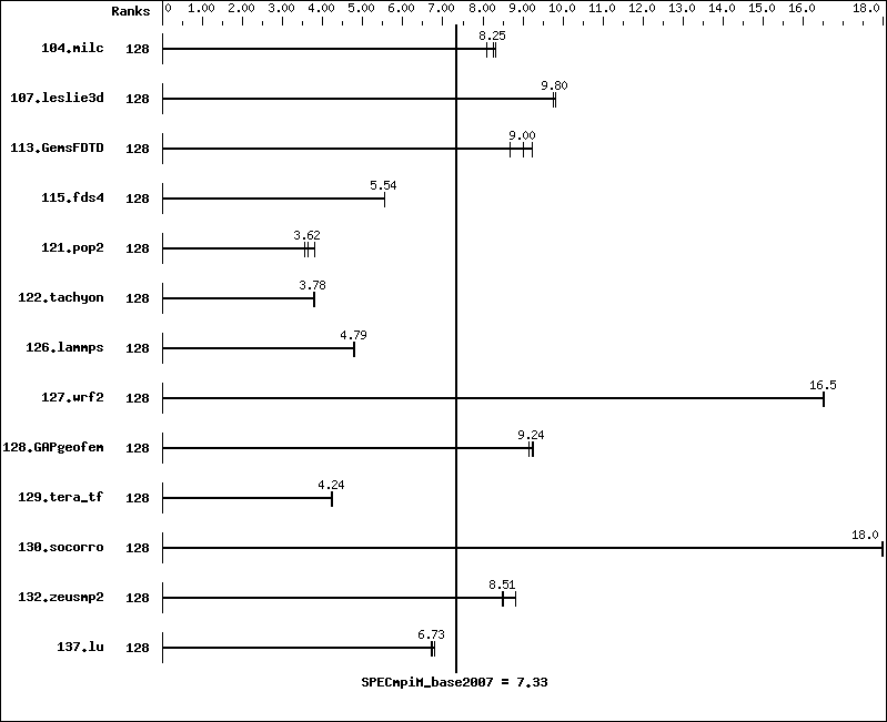 Benchmark results graph