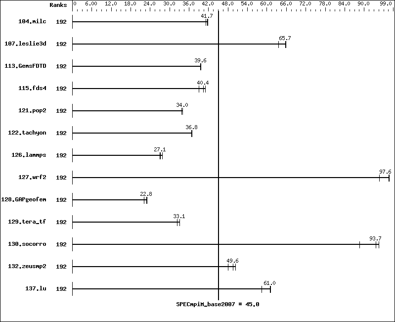 Benchmark results graph