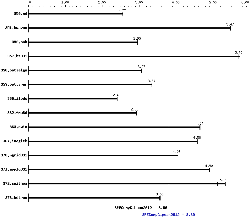 Benchmark results graph