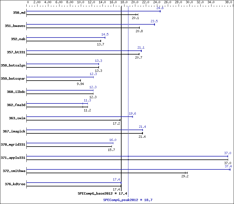 Benchmark results graph