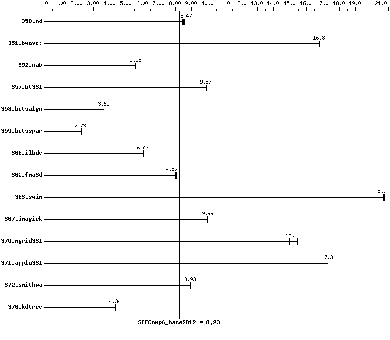 Benchmark results graph