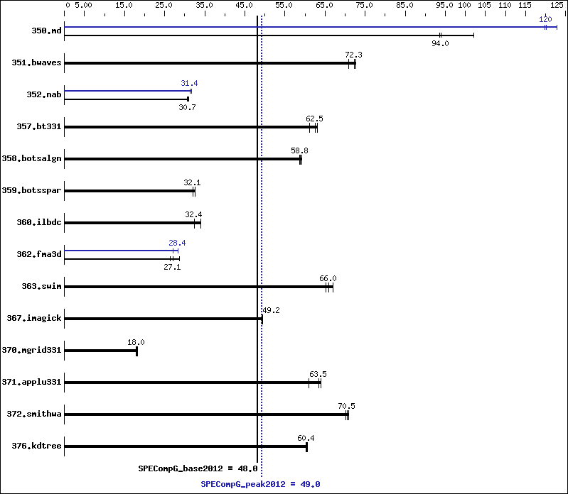 Benchmark results graph