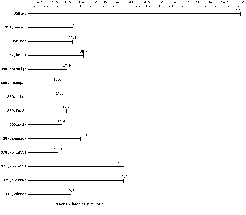 Benchmark results graph