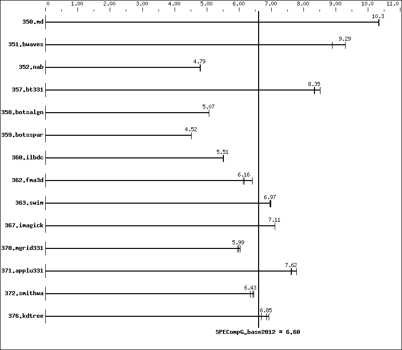 Benchmark results graph