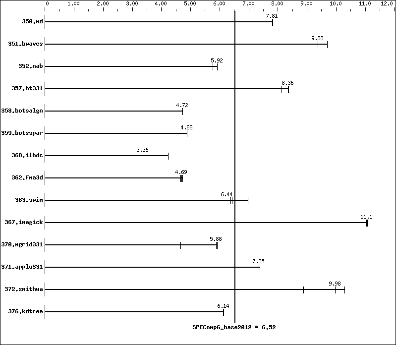 Benchmark results graph