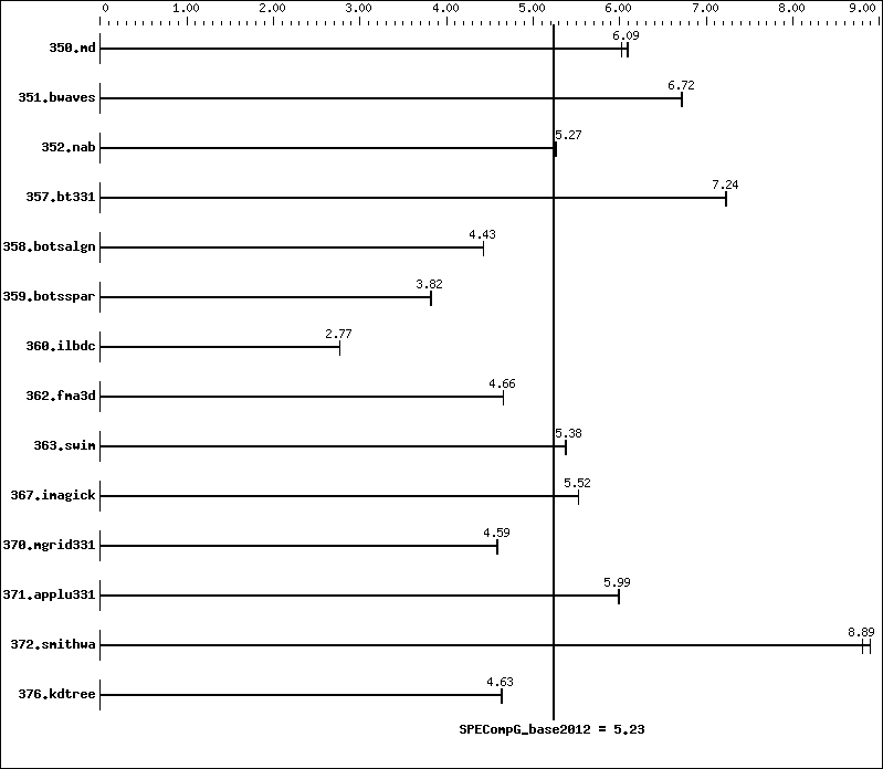 Benchmark results graph