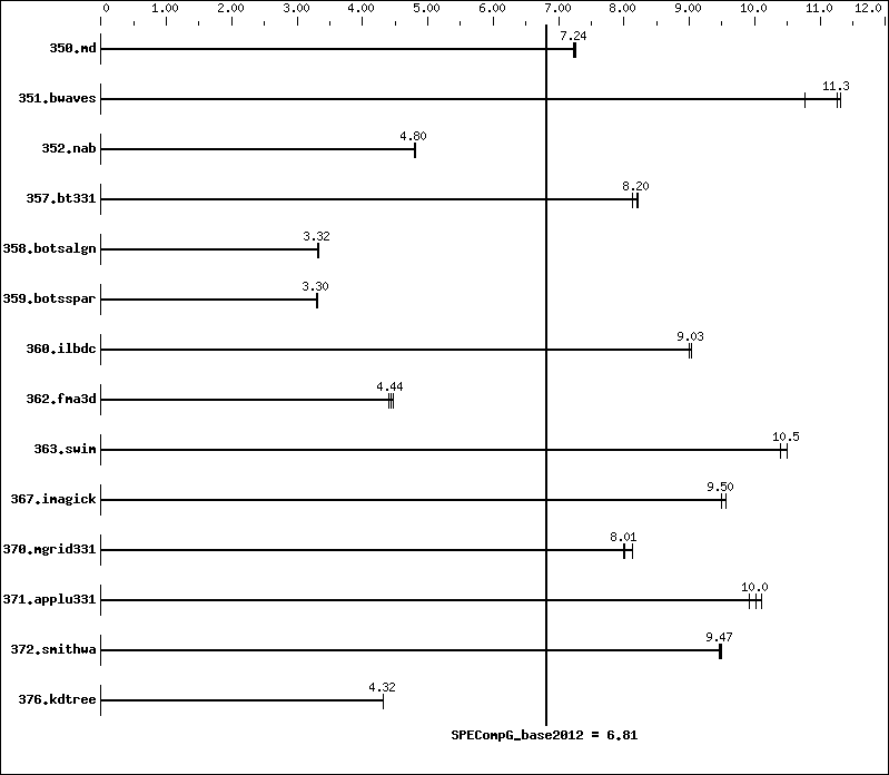 Benchmark results graph