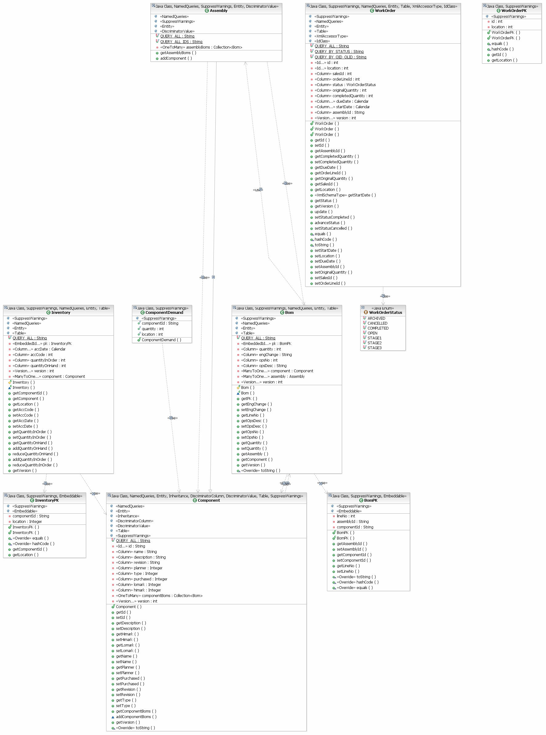 UML class diagram for the Manufacturing Domain (Entities)