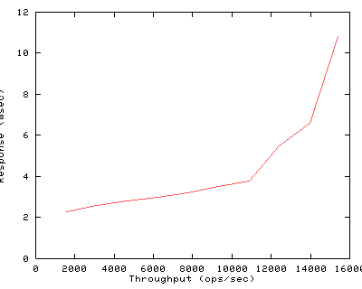 Performance Graph