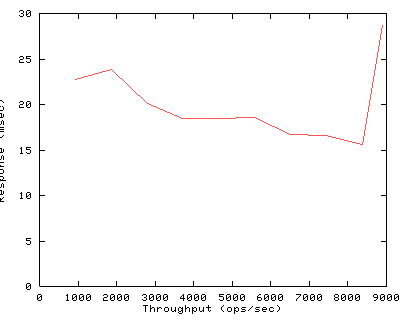 Performance Graph