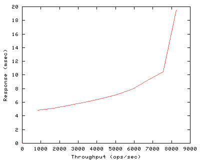 Performance Graph