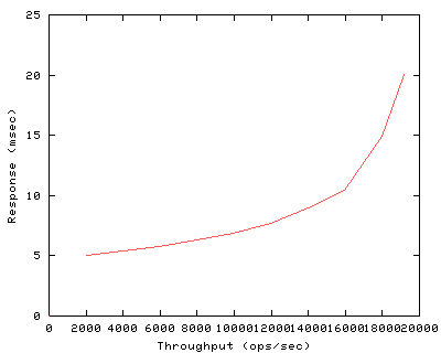 Performance Graph