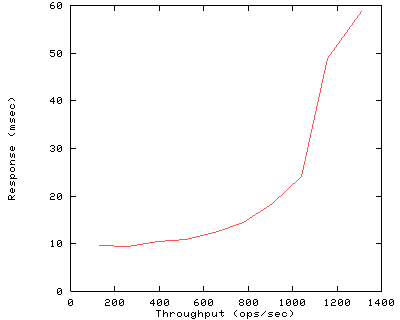 Performance Graph