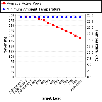 Graph of power and temperature