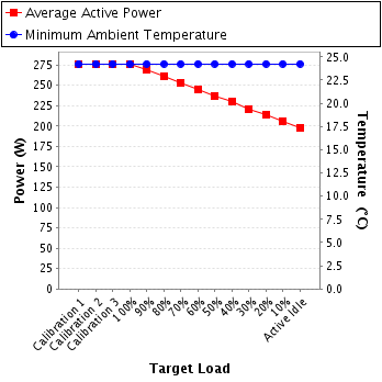 Graph of power and temperature