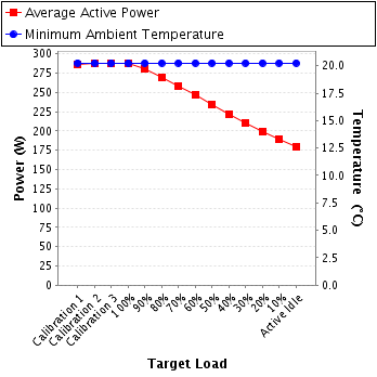 Graph of power and temperature