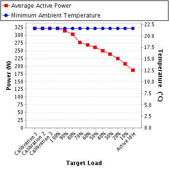 Graph of power and temperature