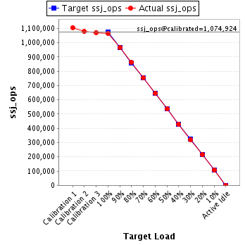 Graph of results