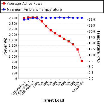 Graph of power and temperature