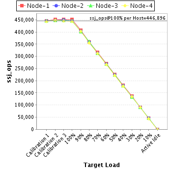 Graph of per-host results