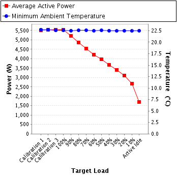 Graph of power and temperature