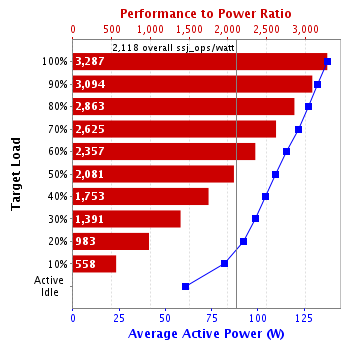 Graph of results