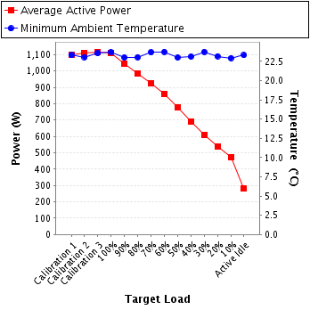 Graph of power and temperature