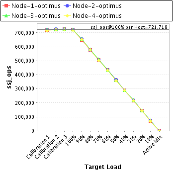 Graph of per-host results