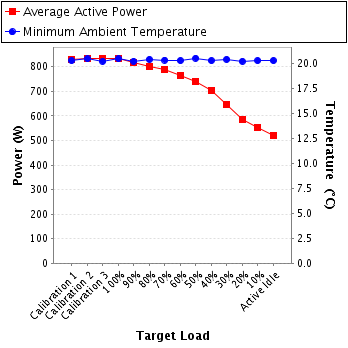 Graph of power and temperature