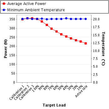 Graph of power and temperature