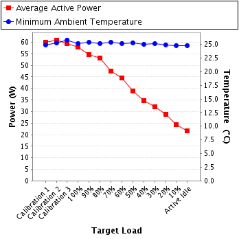 Graph of power and temperature