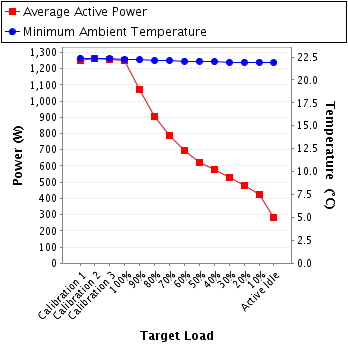 Graph of power and temperature