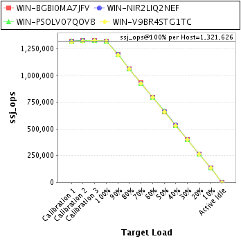 Graph of per-host results