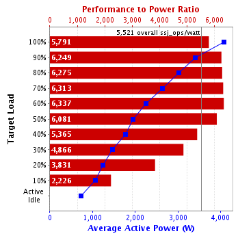 Graph of results