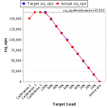 Graph of results