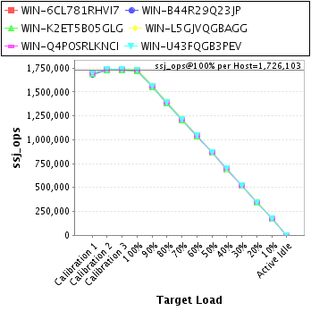 Graph of per-host results