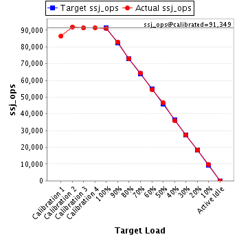 Graph of results