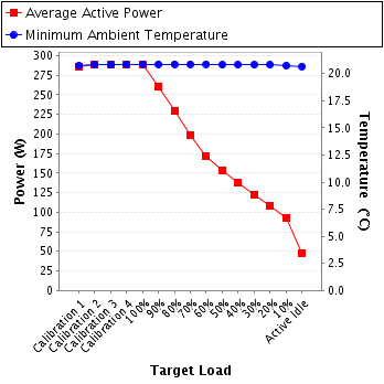 Graph of power and temperature