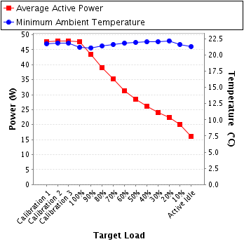 Graph of power and temperature