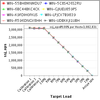 Graph of per-host results