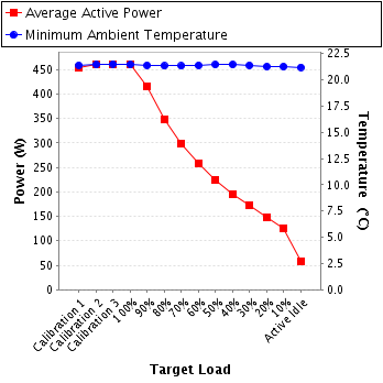 Graph of power and temperature