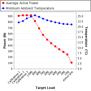 Graph of power and temperature