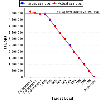 Graph of results