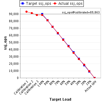 Graph of results