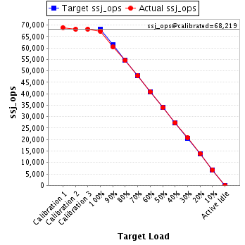 Graph of results