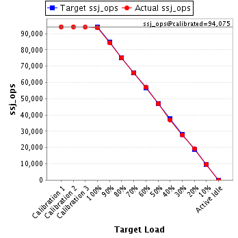 Graph of results