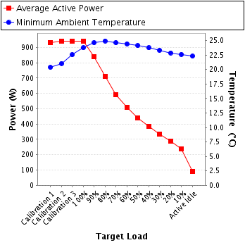 Graph of power and temperature