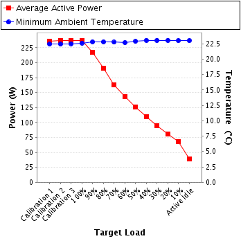 Graph of power and temperature