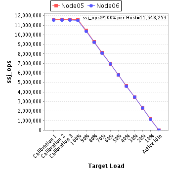 Graph of per-host results