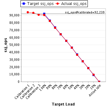 Graph of results